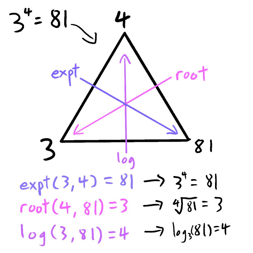 expt-log-root-triangle.jpg